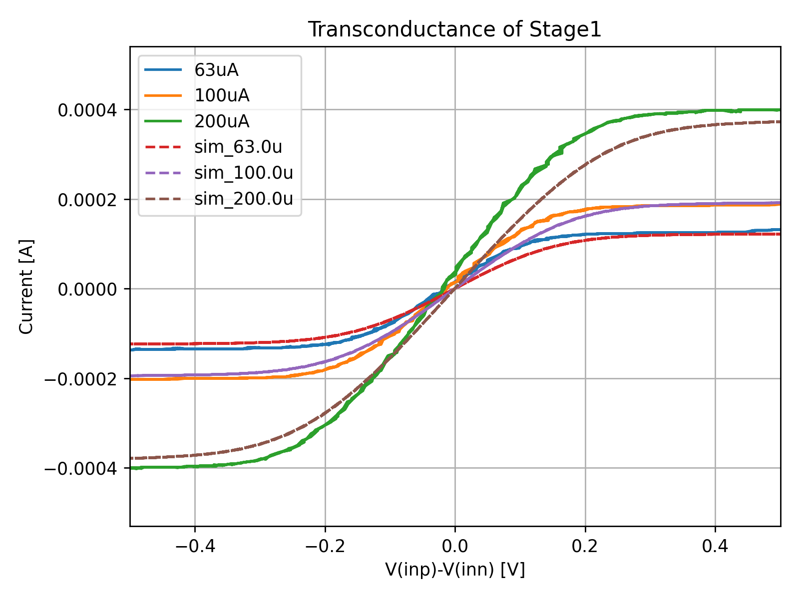 ../../_images/dc_transfer_Gm1_meas_sim.png